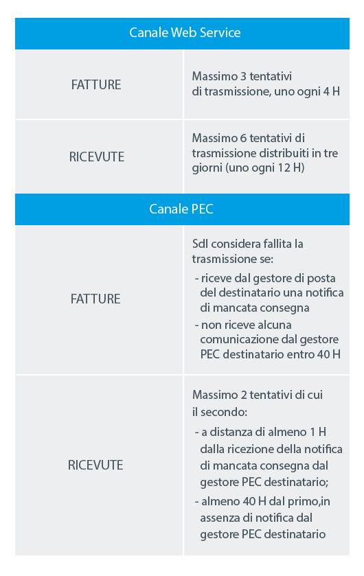 emissione di una fattura b2b