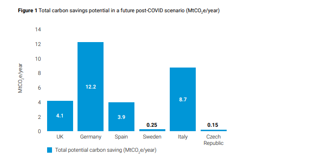 Carbon Savings smart working